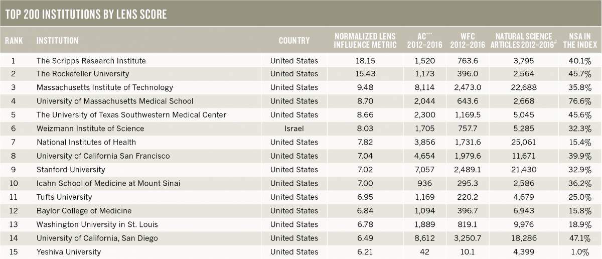 Weizmann Institute of Science is Sixth in the World in Today’s Nature